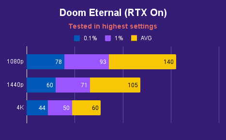 Doom Eternal RTX On