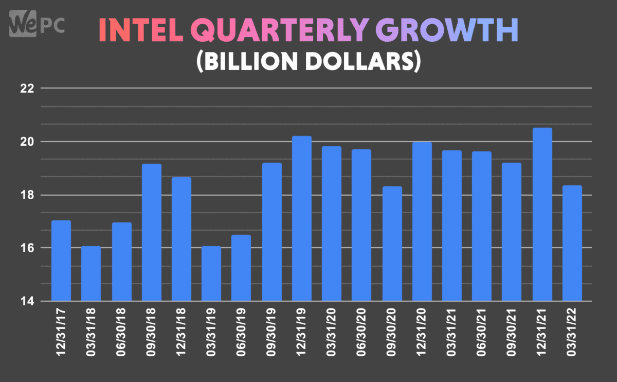 Intel Quarterly Growth