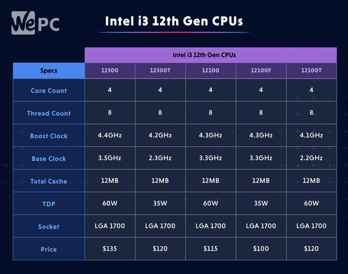 Intel i3 12th Gen CPUs