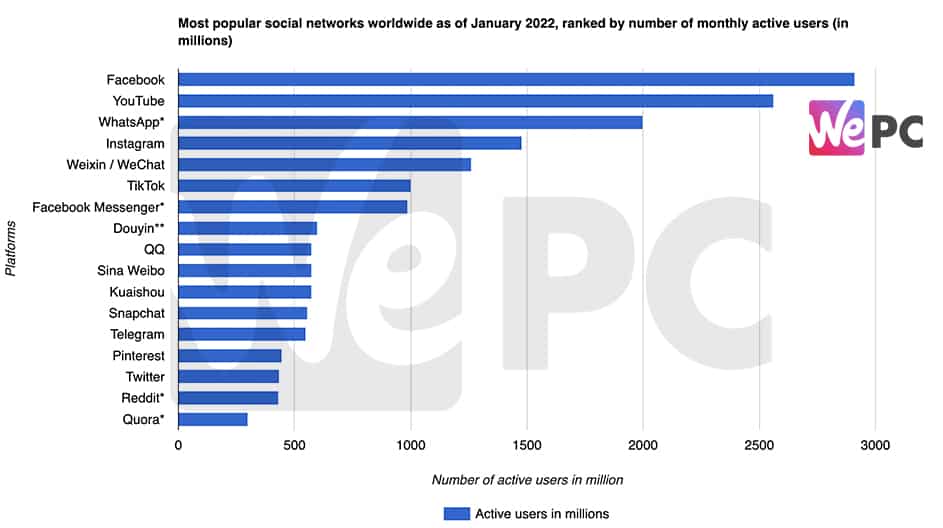 Most popular social networks worldwide as of January 2022 ranked by number of monthly active users