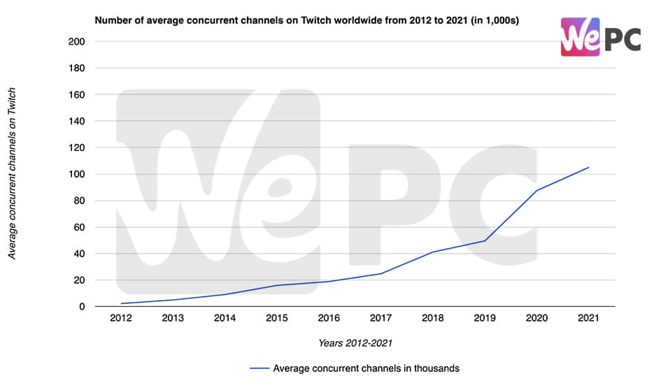 Number of average concurrent channels on Twitch worldwide from 2012 to 2021