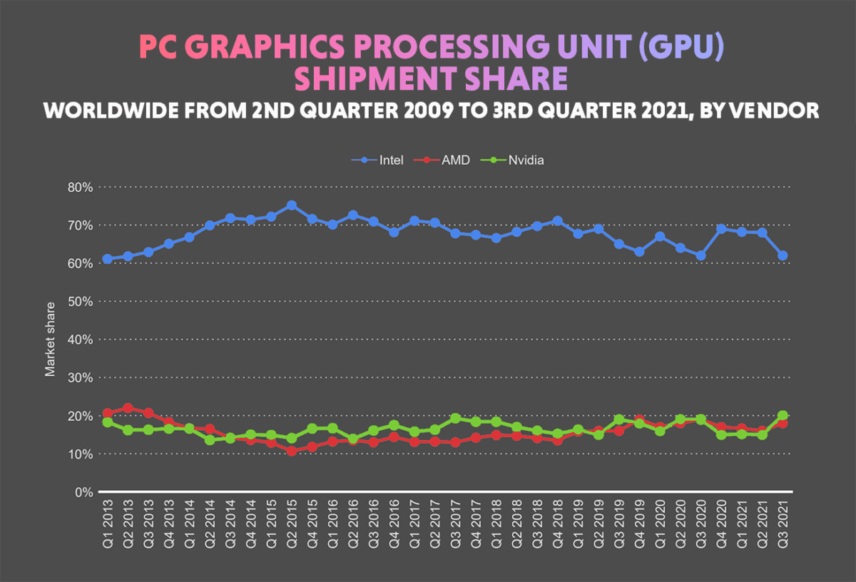 PC graphics processing unit GPU shipment share worldwide 13 22