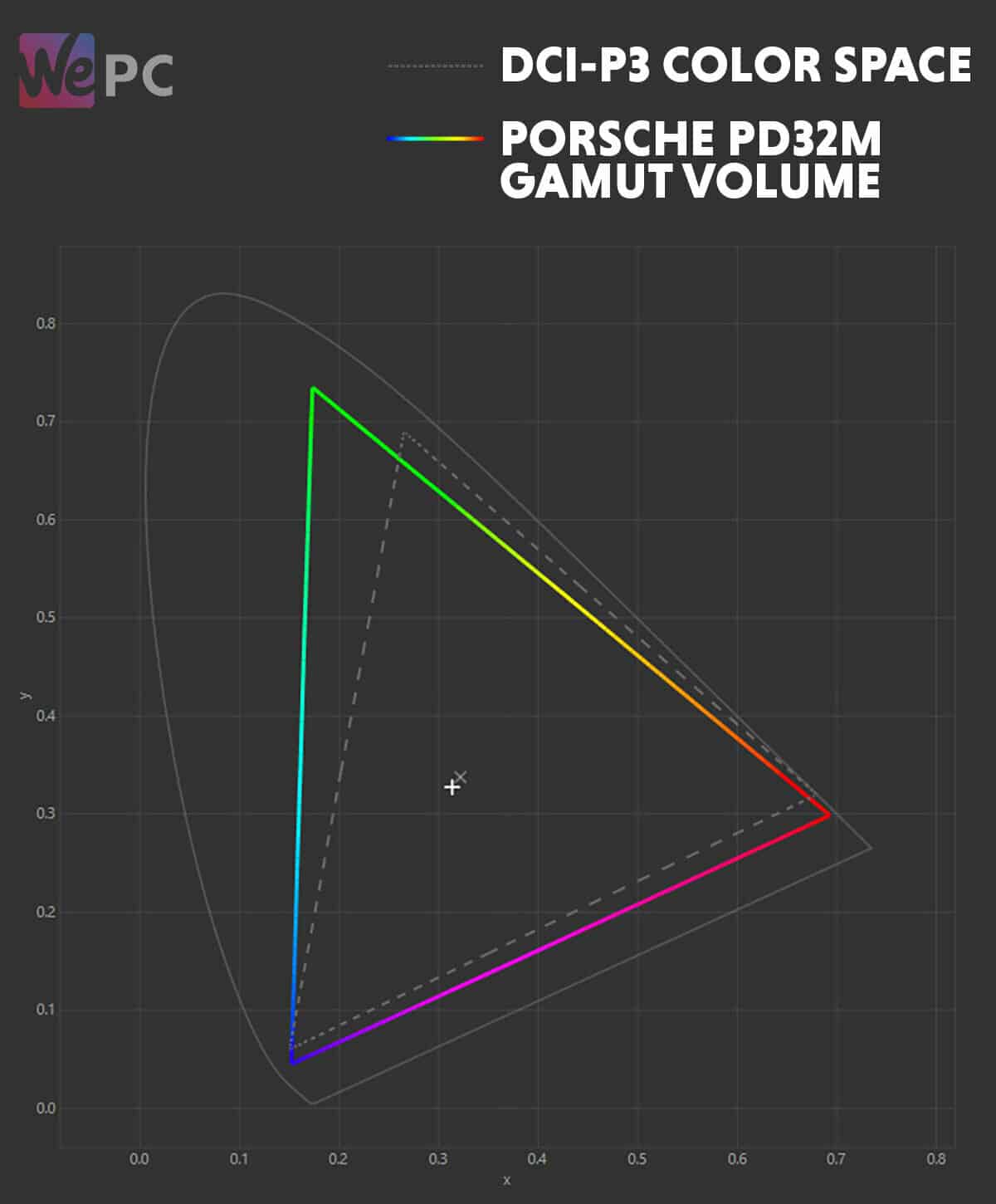 PD32M DCI P3 graph 2