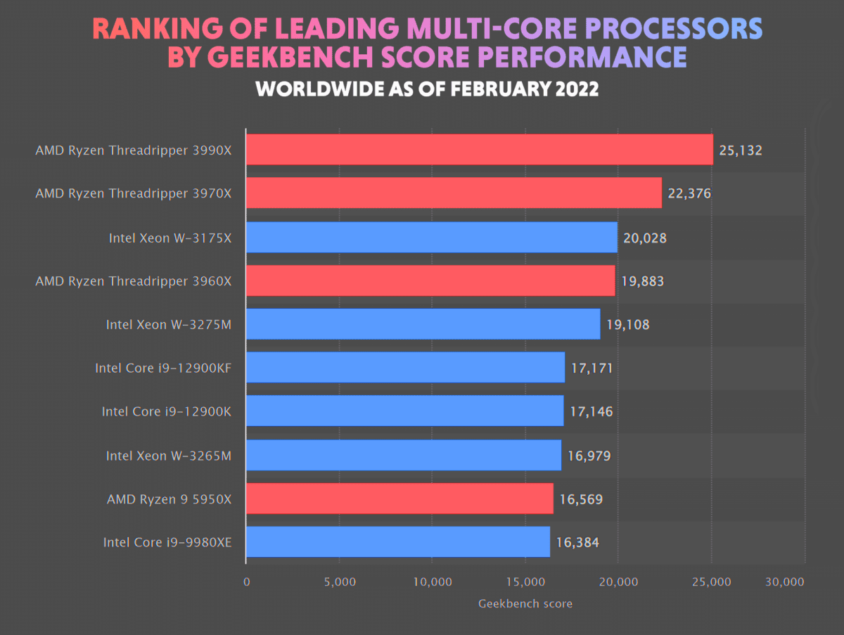 Ranking of leading multi core processors by Geekbench score performance worldwide as of February 2022
