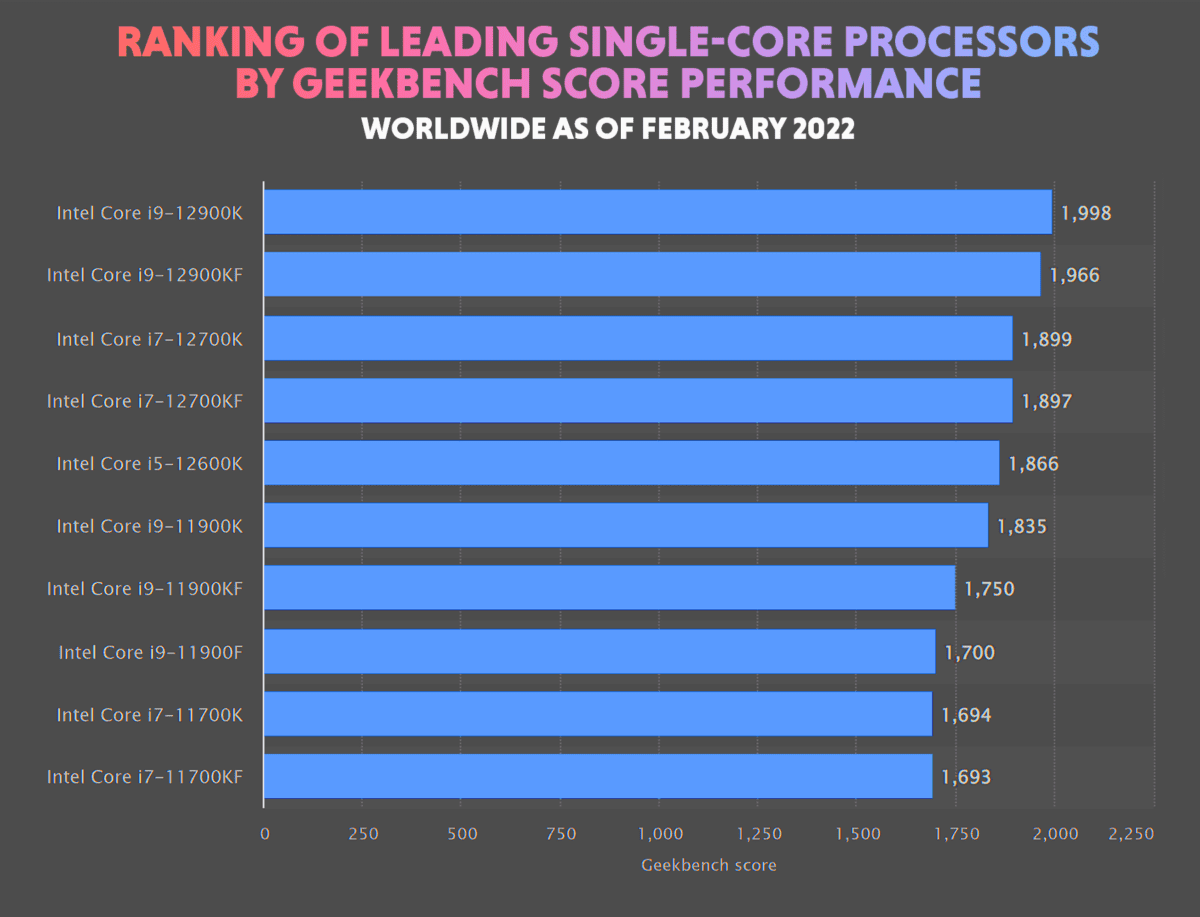 Ranking of leading single core processors by Geekbench score performance worldwide as of February 2022