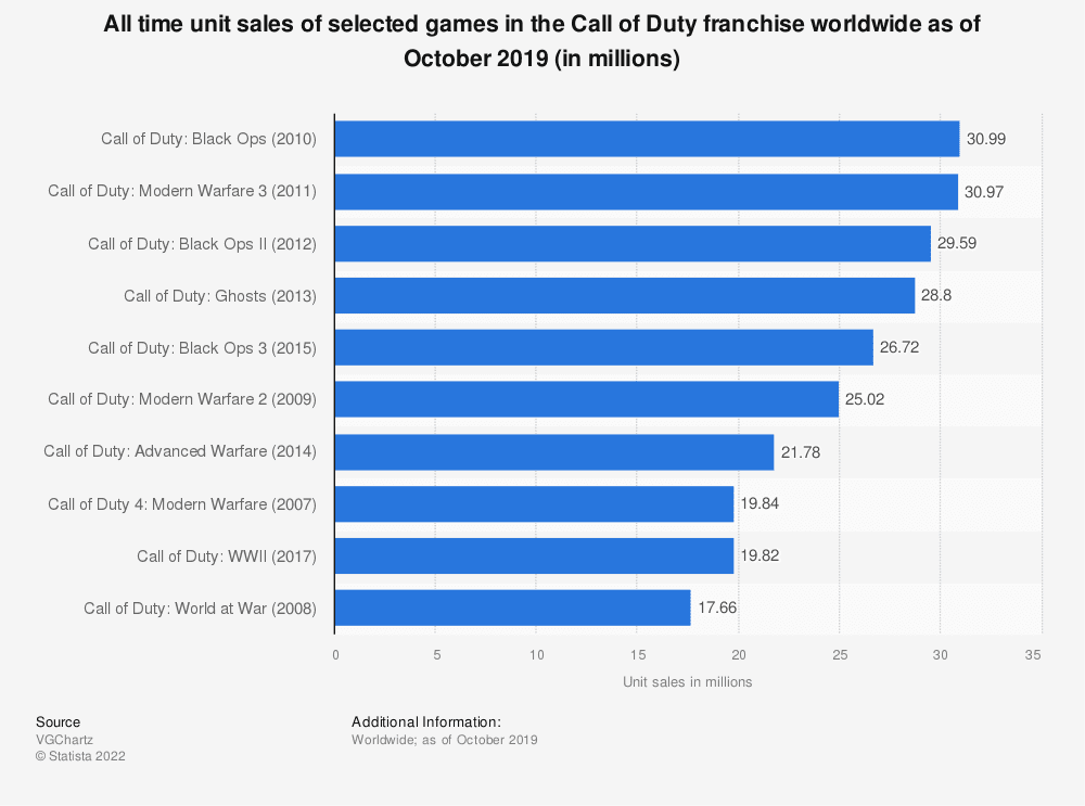 statistic id321374 best selling call of duty games 2019