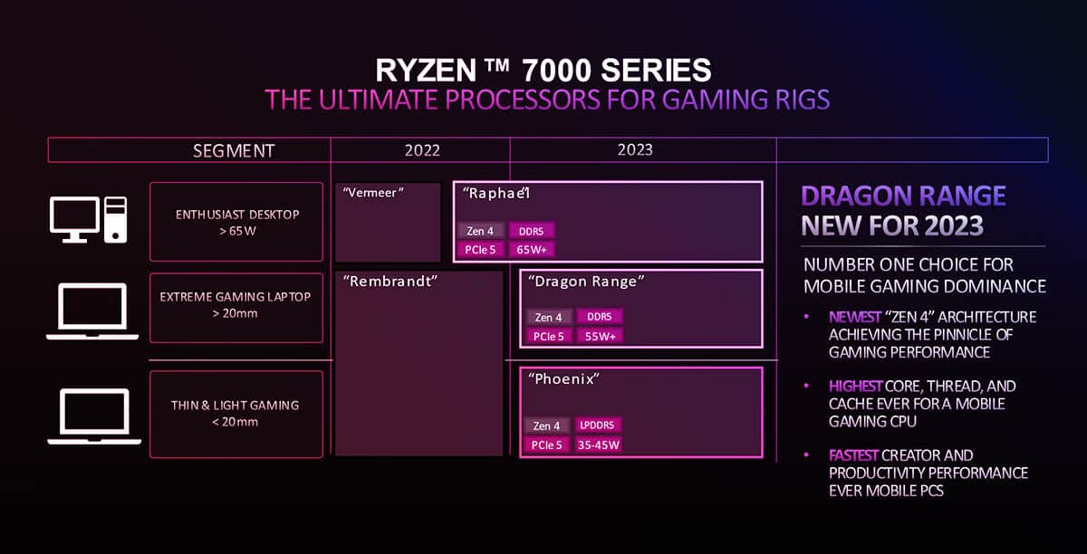 Dragon range Ryzen 7000 series 
