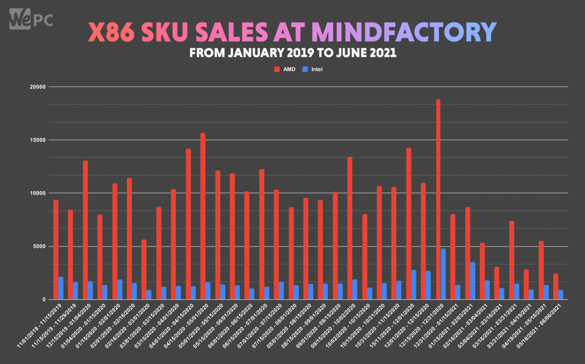 x86 SKU sales at Mindfactory