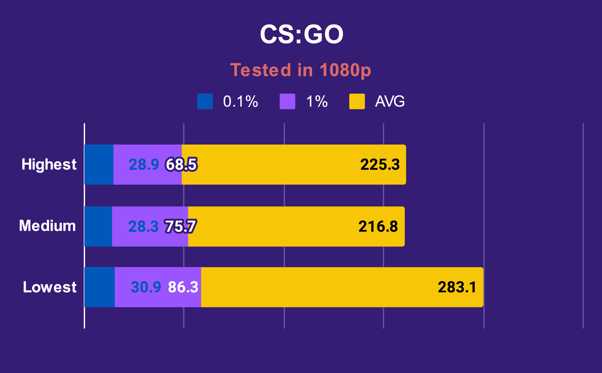 ASUS ROG FLOW X16 BENCHMARK CSGO TESTED IN 1080P
