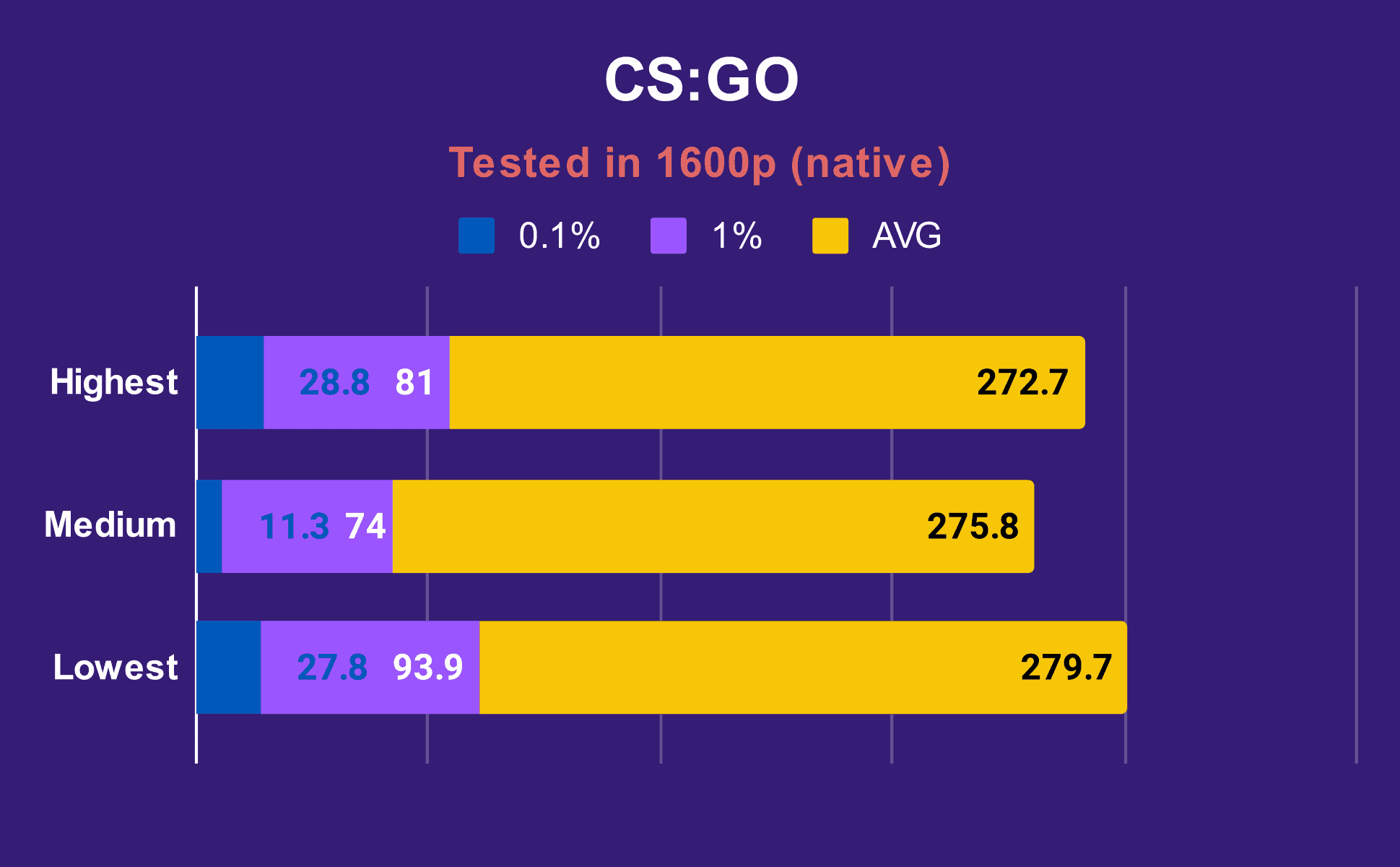 ASUS ROG FLOW X16 BENCHMARK CSGO TESTED IN 1600P