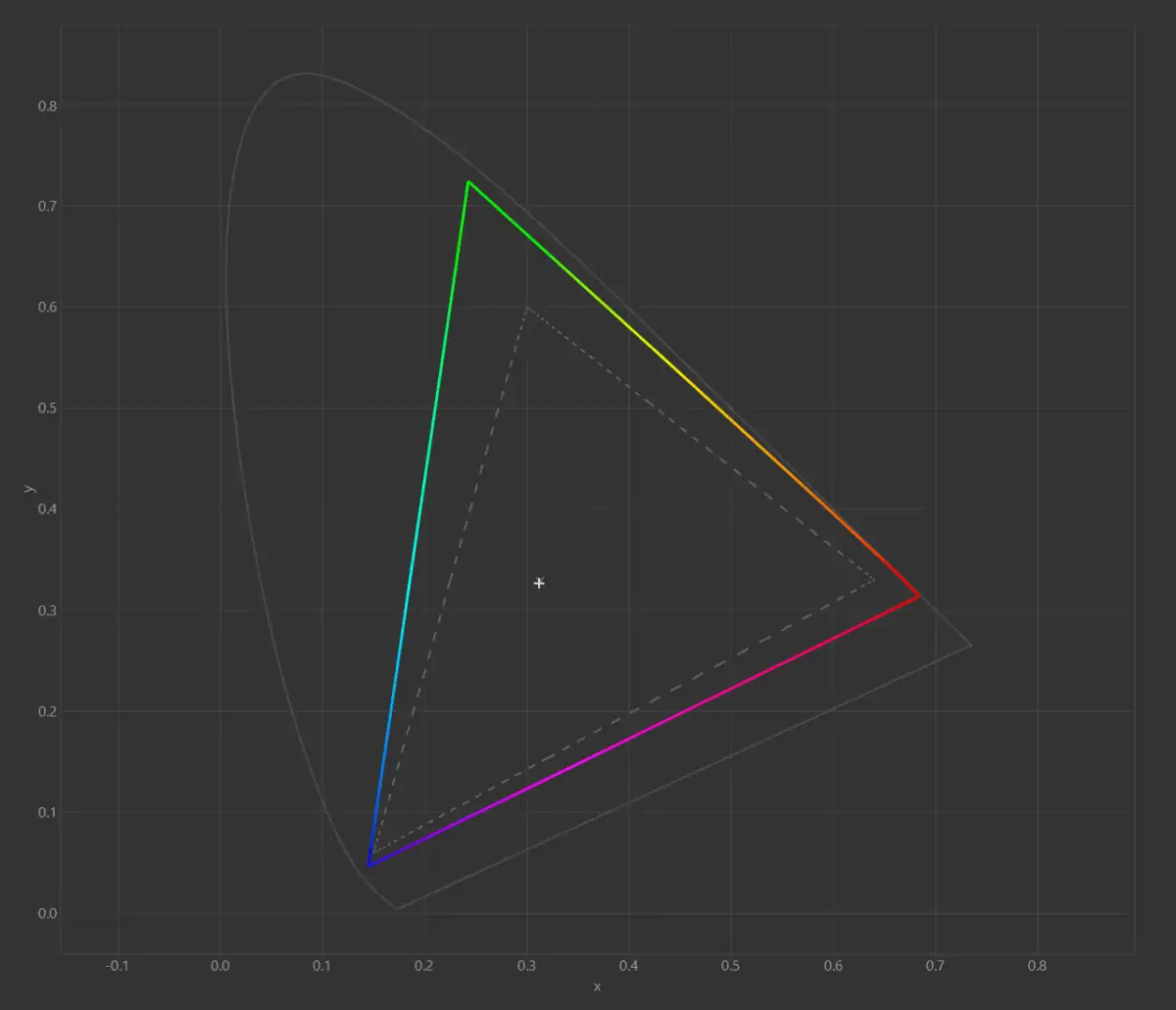 ASUS ROG FLOW X16 color gamut graph
