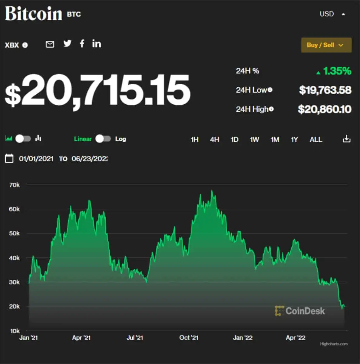 Bitcoing price June