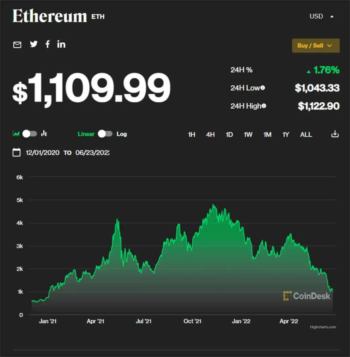 Ethereum price June