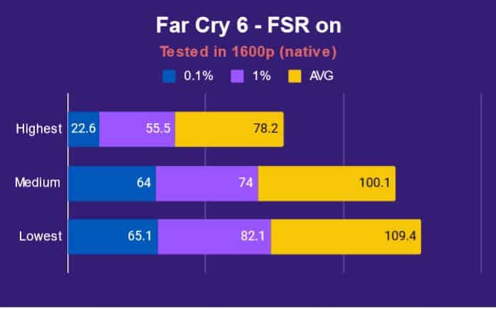 Far Cry 6 ASUS ROG FLOW X16 2
