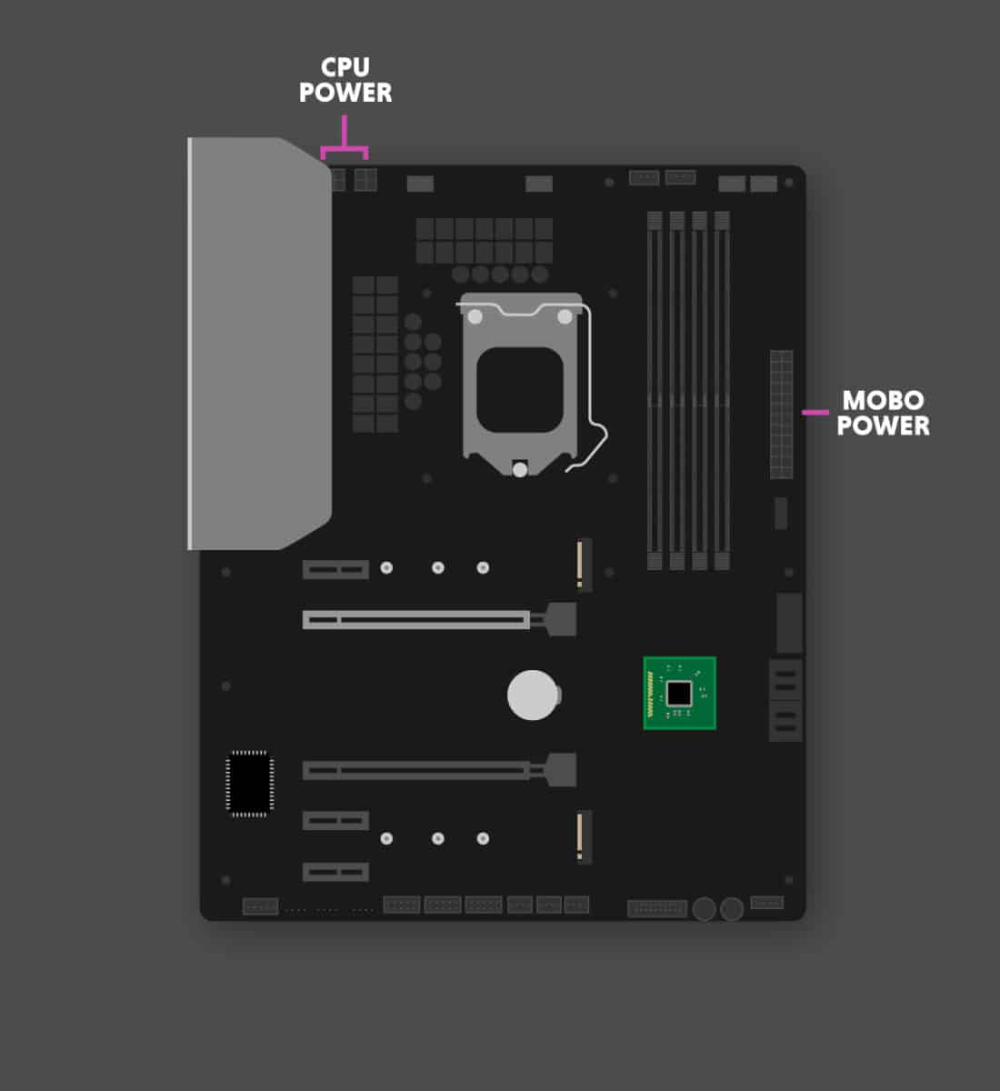 Mobo anatomy labels power