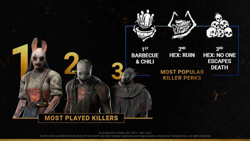 Most played killers DBD