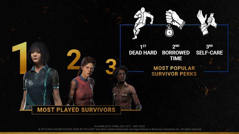 Most played survivors DBD