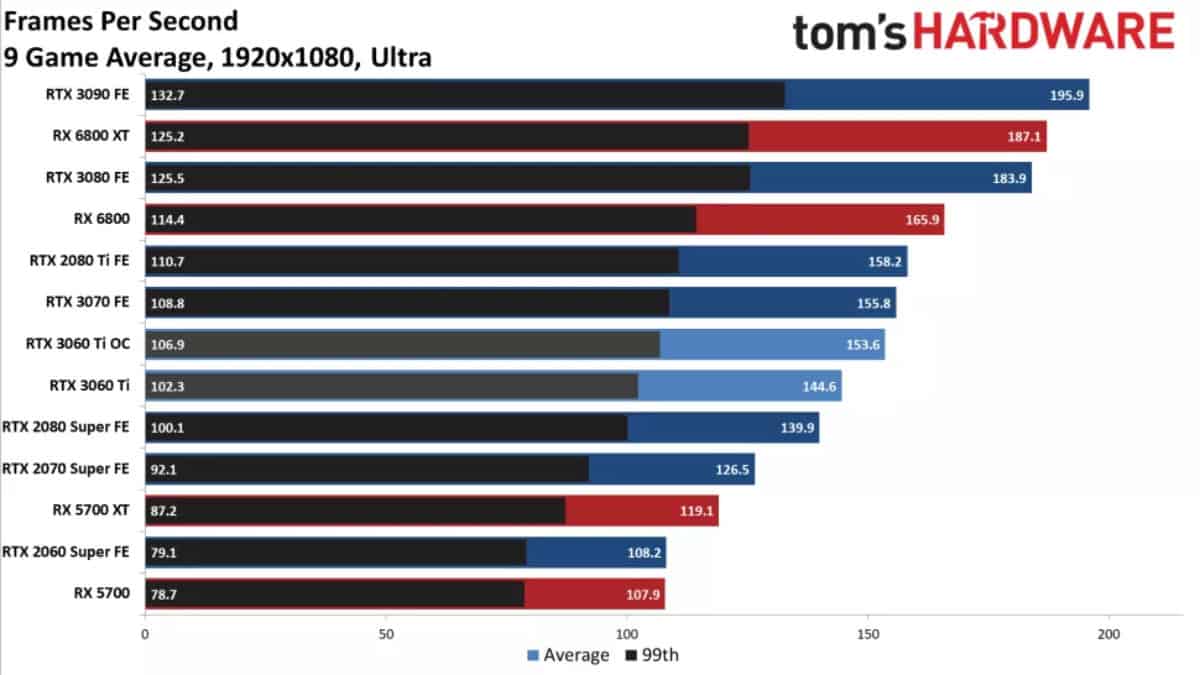 Nvidia RTX 3060 Ti vs RTX 2080 Super 1080p Toms Hardware