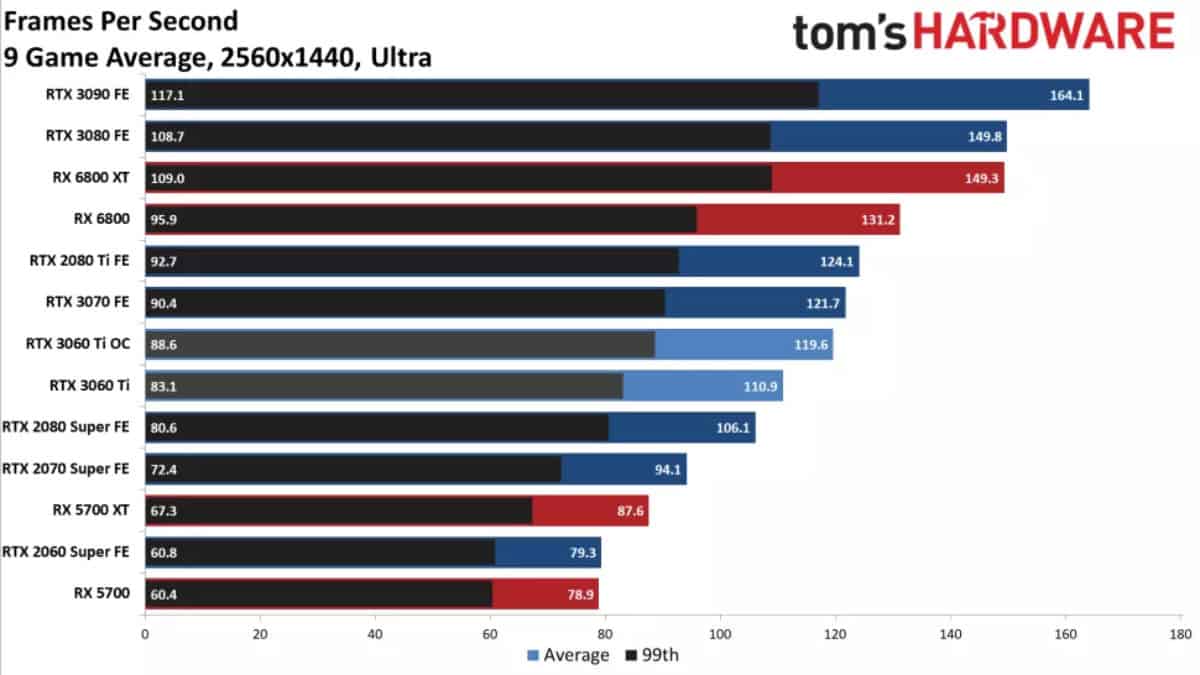 Nvidia RTX 3060 Ti vs RTX 2080 Super 1440p Toms Hardware