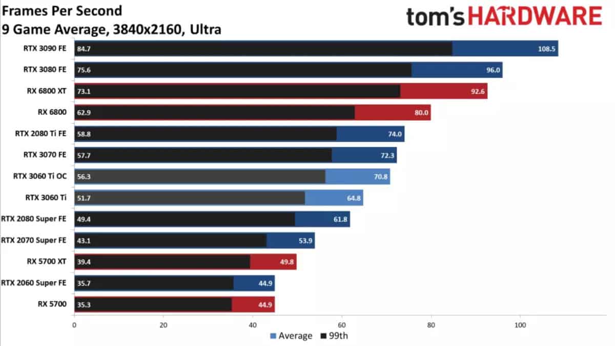 Nvidia RTX 3060 Ti vs RTX 2080 Super 4k Toms Hardware