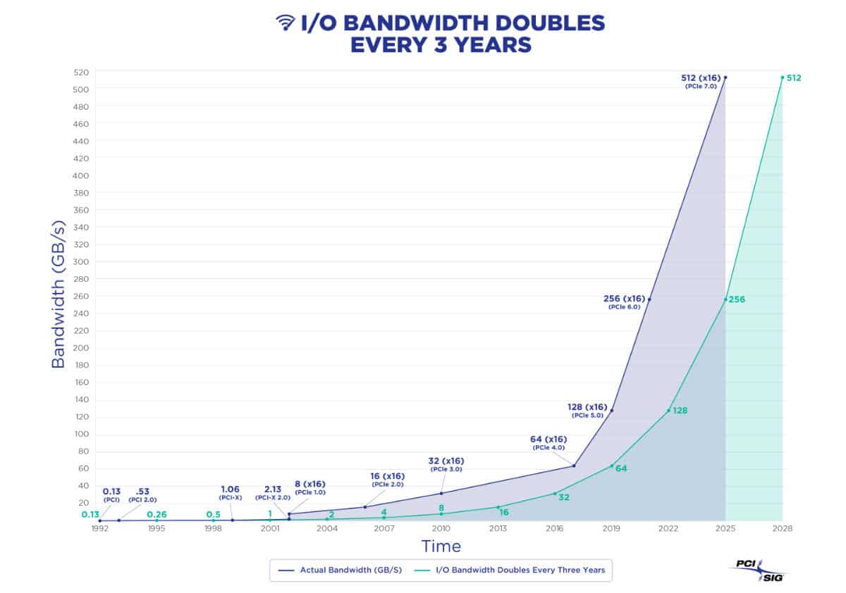 PCIe bandwidth trend