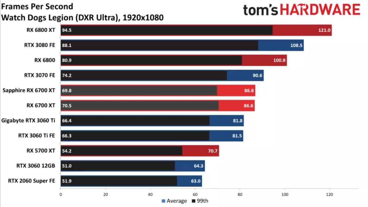 RX 6700 XT vs RTX 3060 Ti 1080p Toms Hardware