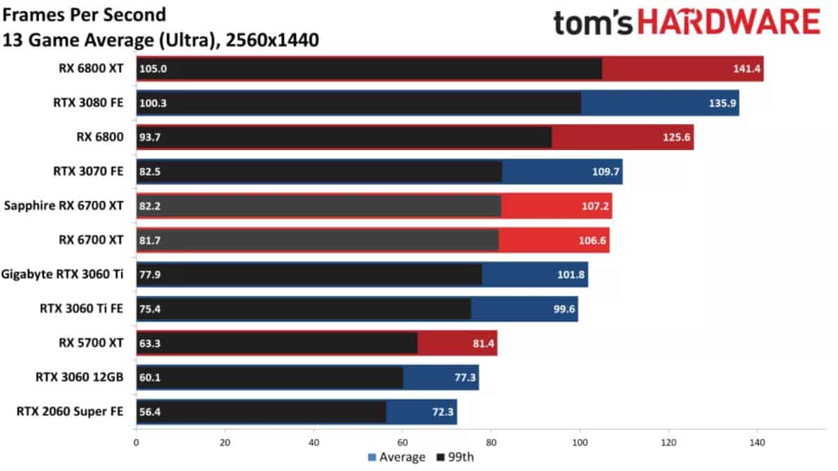 RX 6700 XT vs RTX 3060 Ti 1440p Toms Hardware