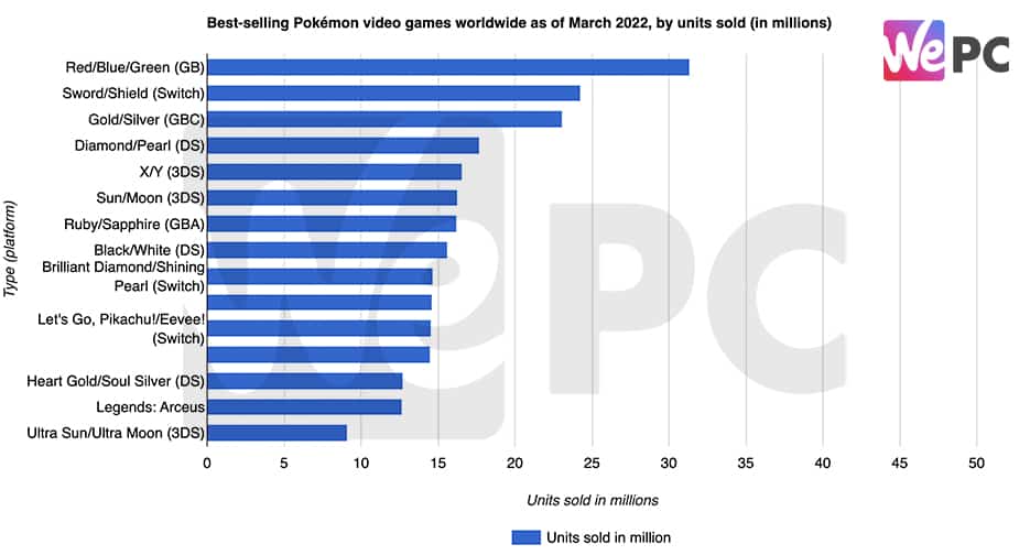 Best selling Pokémon video games worldwide as of March 2022 by units sold