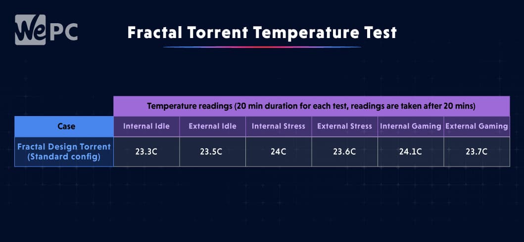 Fractal Torrent temperature test