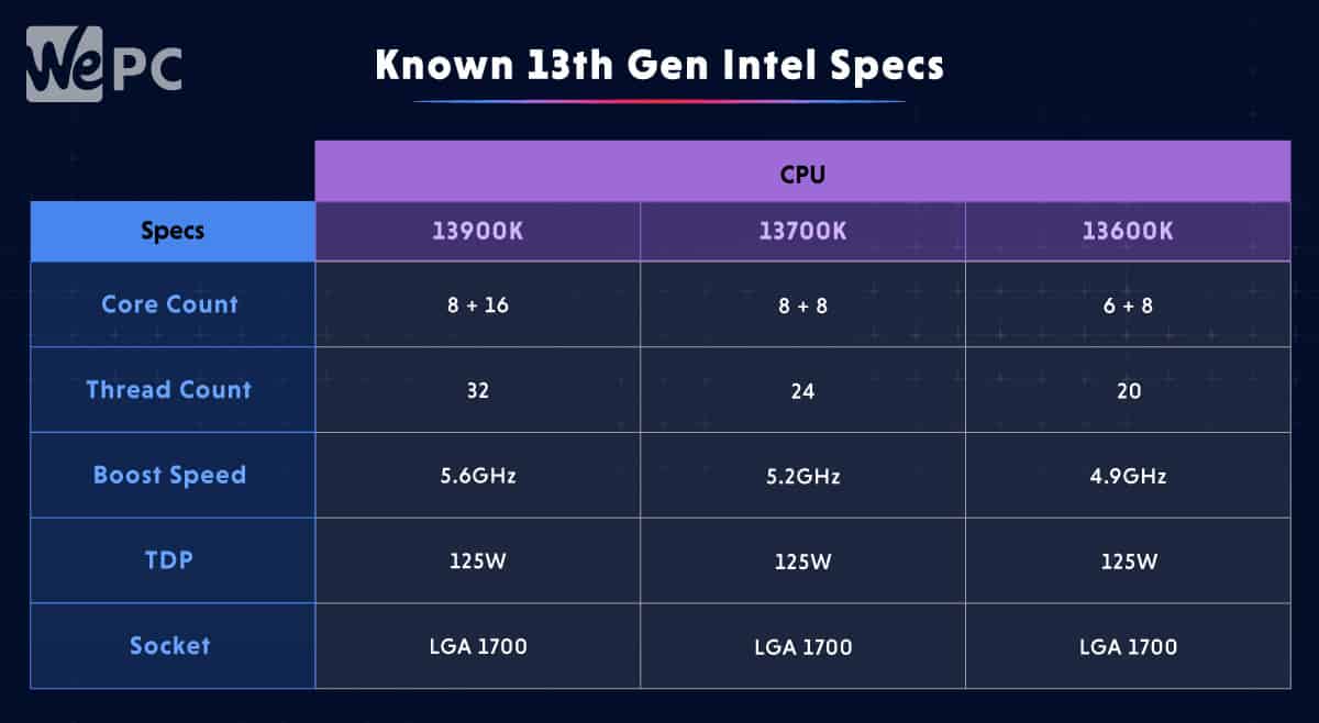 Known 13th Gen Intel Specs
