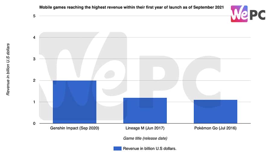Mobile games reaching the highest revenue within their first year of launch as of September 2021
