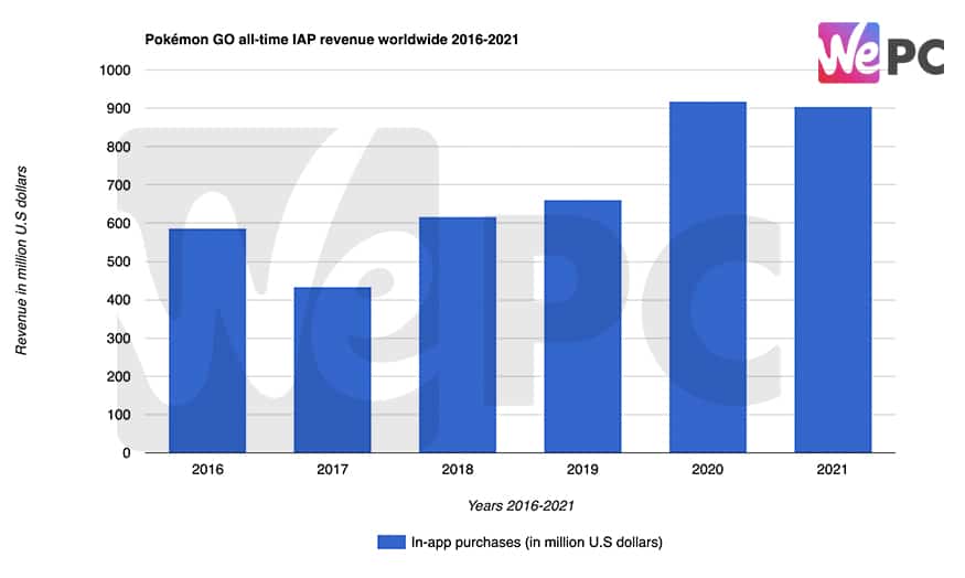 Pokémon GO all time IAP revenue worldwide 2016 2021