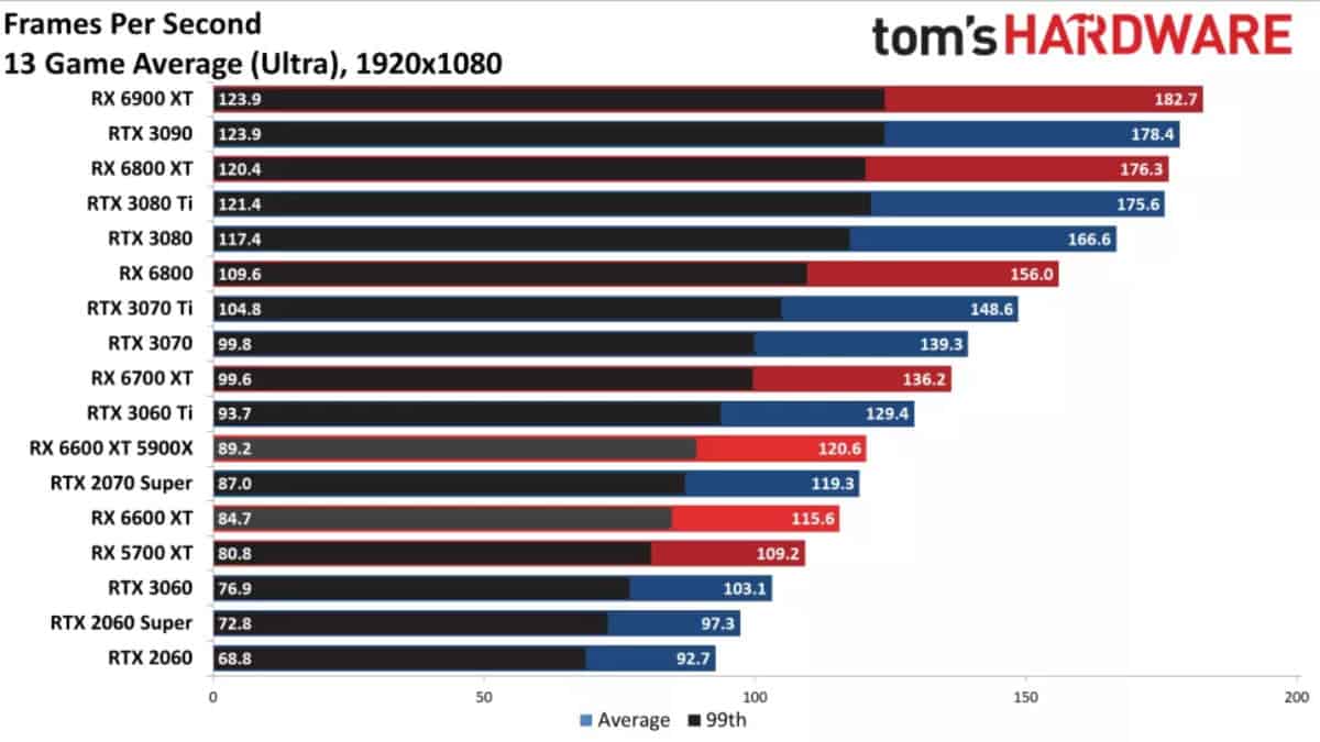 RX 6600 XT vs RTX 3060 1080p Toms Hardware