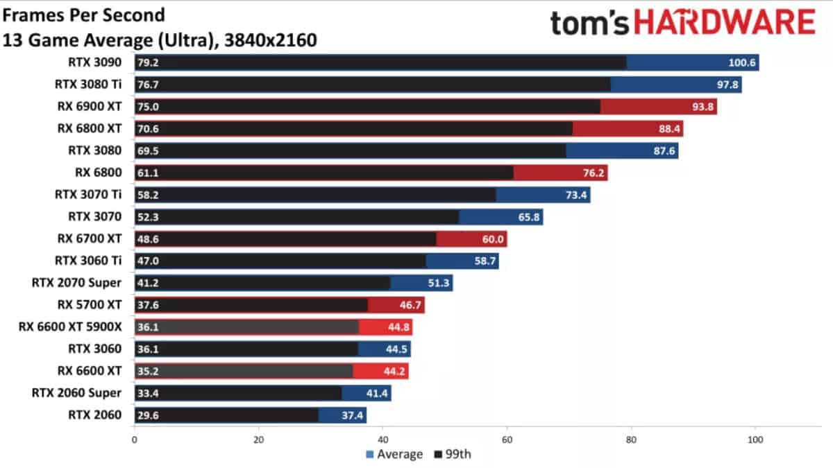 RX 6600 XT vs RTX 3060 4k Toms Hardware