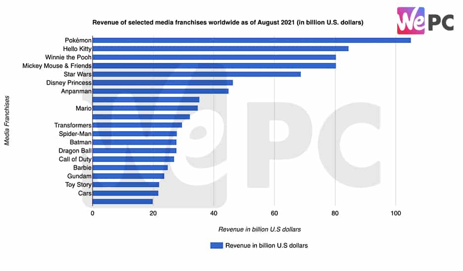 Revenue of selected media franchises worldwide as of August 2021