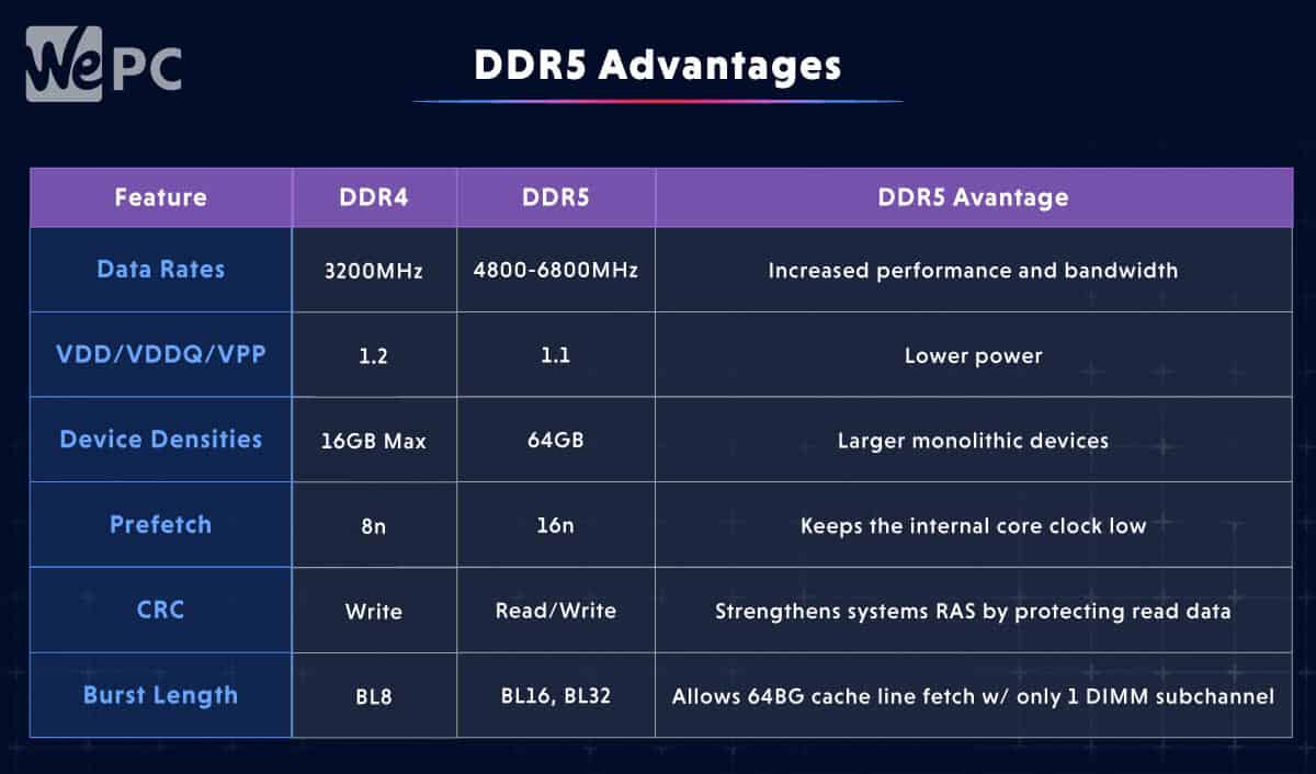 ddr5 advantages