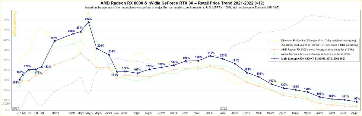 3DCenter GPU price report 22 08 2022