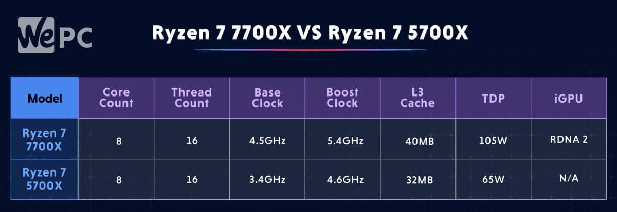 7700 vs 5700