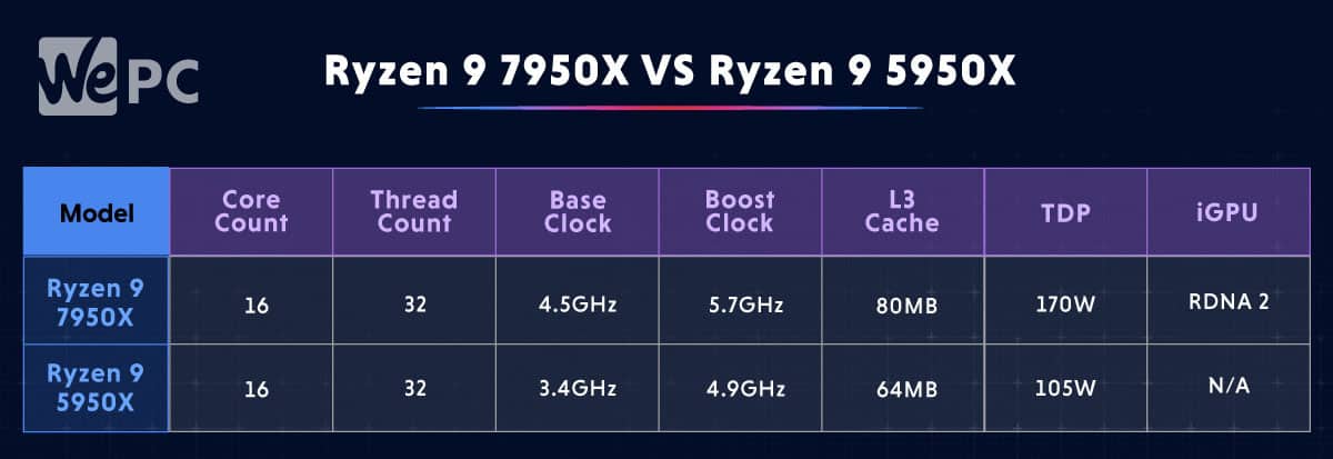 7950 vs 5950