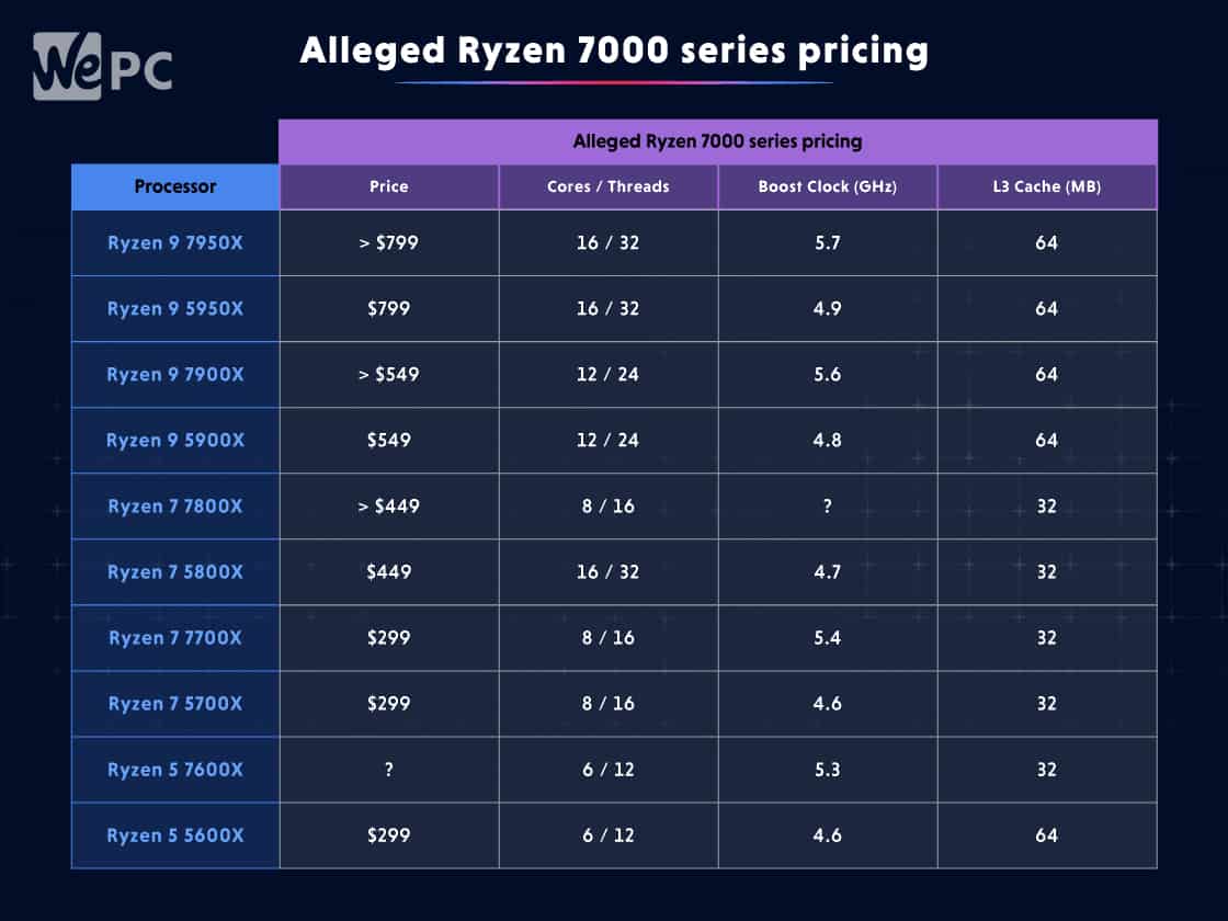 Alleged Ryzen 7000 series pricing