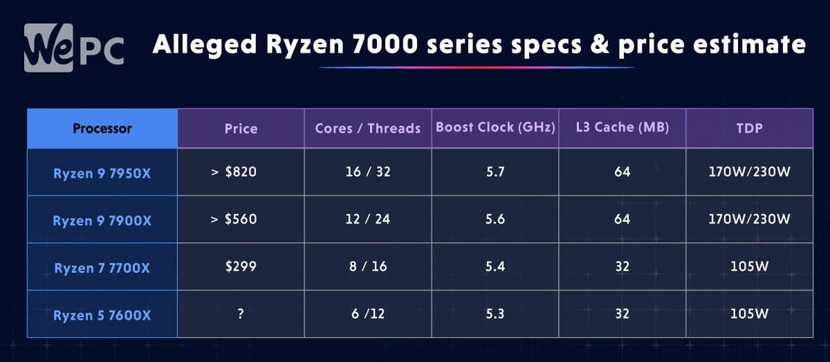 Alleged Ryzen 7000 series specs price estimate