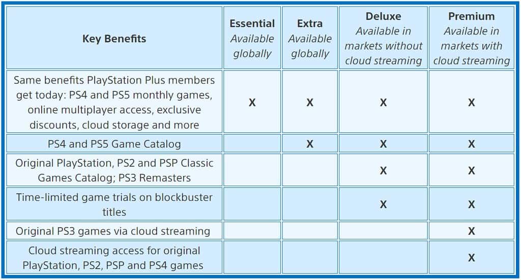 PlayStation Plus Tiers Breakdown