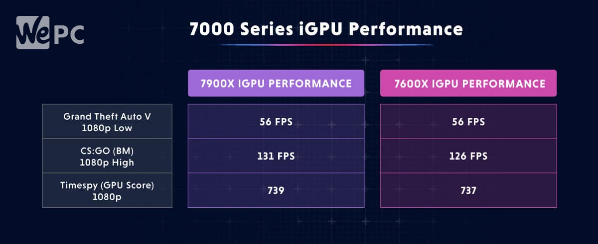 7000 iGPU Performance 1