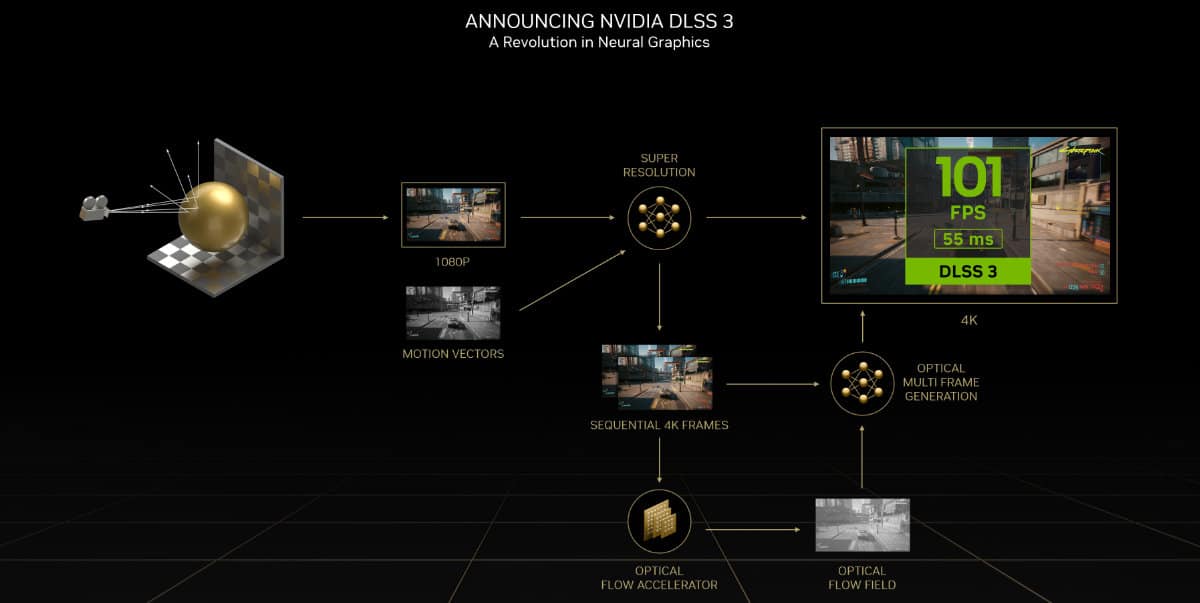 DLSS 3 workflow