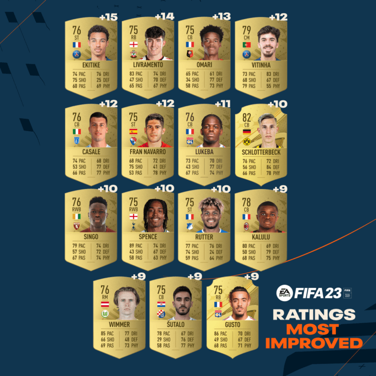 FIFA23 RATINGS MostImproved