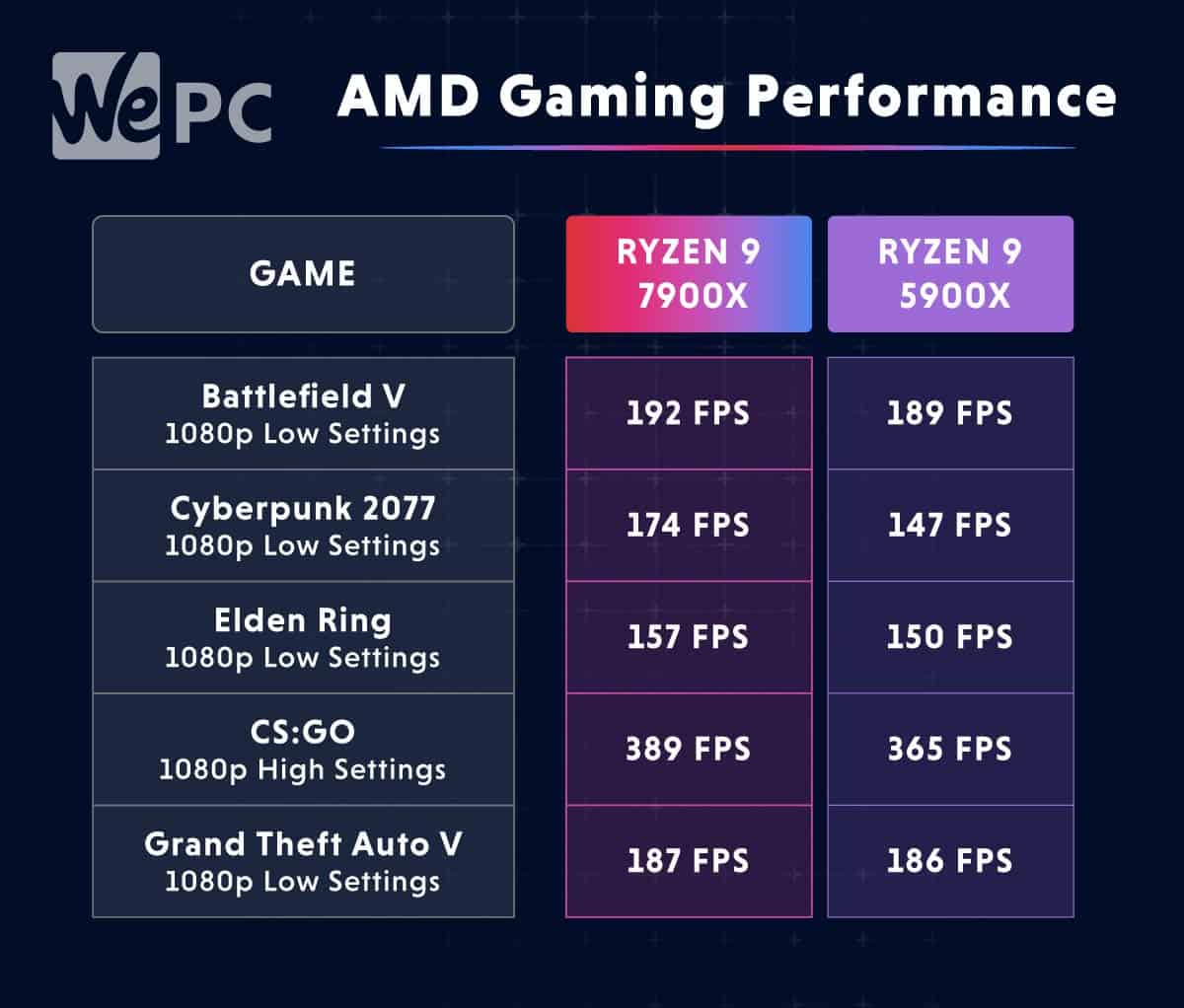Gaming Performance Ryzen 9