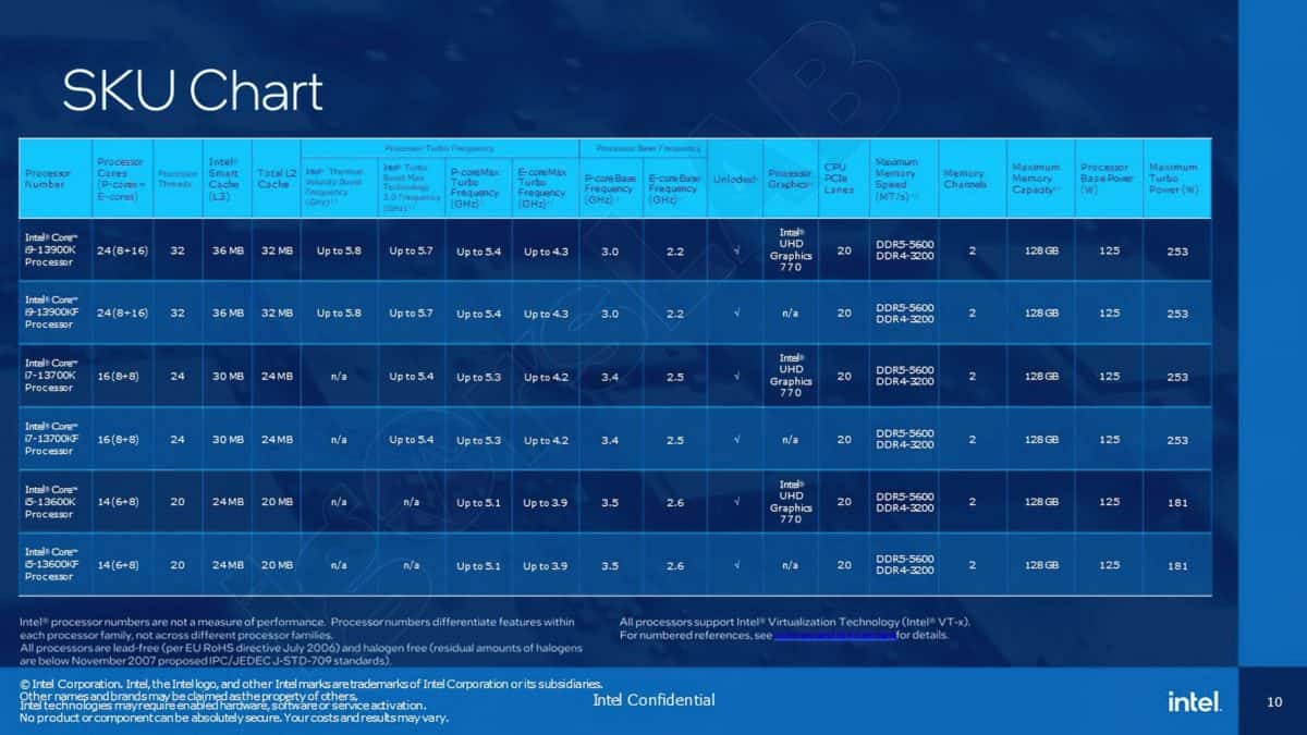Intel Raptor Lake-Spezifikationen