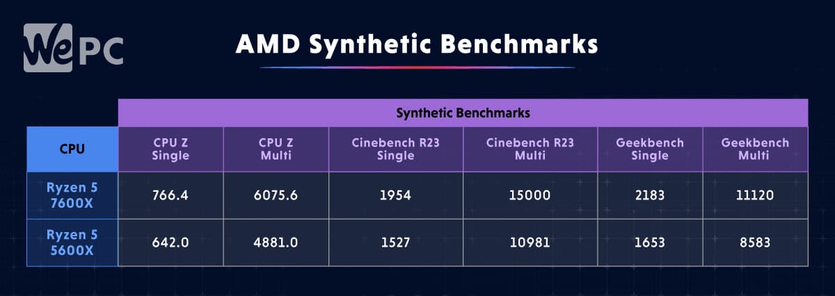 Synthetic Tests Ryzen 5 7600X review