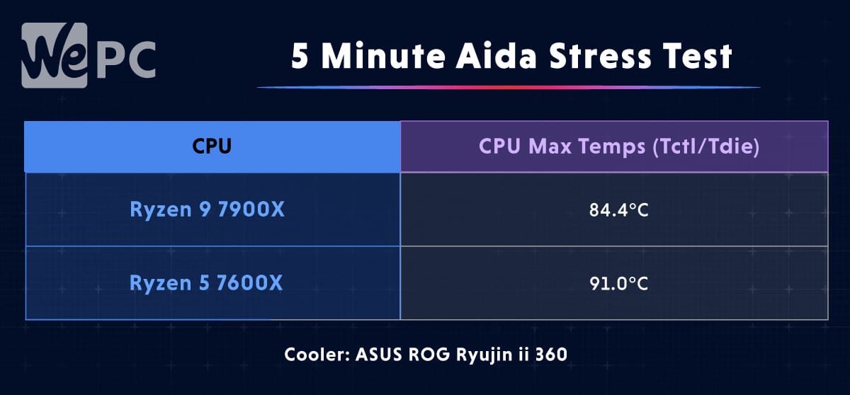 aida stress test