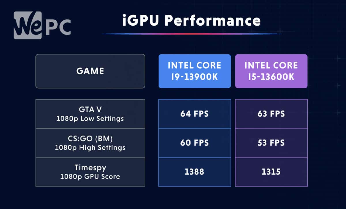 13th Gen IGPU Performance